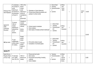Distansya Para
Iwas Disgrasya
To emphasize
the concept of
social
distancing to
the leaners for
the prevention
of Covid-19
100% of the
learner
comply
social
distancing in
school as
mandated by
the
government.
 Orientation on Social distancing
 Printing Social Distancing stickers and
posting it in school vicinity
 School Head
 Teachers
 Parents/Guardian
s
 Learners
Whole
year-
round
-SIES
/
Stakeho
lders
10,000
Against All
Odds:
Continuing
Education
To ensure
100% of
module
distribution &
retrieval from
K to 6
learners.
Checklist of
modular
distribution &
retrieval.
Activity
Sheets
 Conduct parent’s orientation
 Home visitation
 Hard copies of modules printed & distributed
 School Head
 Teachers
 Parents/Guardi
ans
 Learners
Whole
year
round/SIES
/
20,000
GO San Isidro
To give
supplemental
activity sheets
for mastery
Printed
activity
sheets
Checked
activity
sheets of
pupil
 Print activity sheets of pupils.
 Compilation of corrected papers
 School Head
 Teachers
 Parents/Guardi
ans
 Learners
Whole
year
round/SIES
/
QUALITY
Isang Oras ng
Pag-asa: Read
an hour a day
To decrease
non- reader
from 10%- 0%
100% of
learners are
readers
 Picture word and cards
 Short stories
 Procurement and printing of reading
materials
 Home Visitation
 Teachers
 Parents/Guardian
s
 Learners
Whole
Year
Round/
School
Home
/ 5,000
 