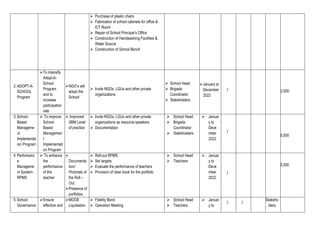  Purchase of plastic chairs
 Fabrication of school cabinets for office &
ICT Room
 Repair of School Principal’s Office
 Construction of Handwashing Facilities &
Water Source
 Construction of School Bench
2.ADOPT-A-
SCHOOL
Program
To intensify
Adopt-A-
School
Program
and to
increase
participation
rate
NGO’s will
adopt the
School
 Invite NGOs, LGUs and other private
organizations
 School Head
 Brigada
Coordinator
 Stakeholders
January to
December
2022
/ 3,000
3.School-
Based
Manageme
nt
Implementat
ion Program
 To improve
School-
Based
Managemen
t
Implementati
on Program
 Improved
SBM Level
of practice
 Invite NGOs, LGUs and other private
organizations as resource speakers
 Documentation
 School Head
 Brigada
Coordinator
 Stakeholders
 Januar
y to
Dece
mber
2022
/
5,000
4.Performanc
e
Manageme
nt System-
RPMS
 To enhance
the
performance
of the
teacher

Documenta
tion/
Pictorials of
the Roll –
Out.
Presence of
portfolios.
 Roll-out RPMS
 Set targets
 Evaluate the performance of teachers
 Provision of clear book for the portfolio
 School Head
 Teachers
 Januar
y to
Dece
mber
2022
/
5,000
5.School
Governance
Ensure
effective and
MOOE
Liquidation
 Fidelity Bond
 Operation Meeting
 School Head
 Teachers
 Januar
y to
/ /
Stakeho
lders
 