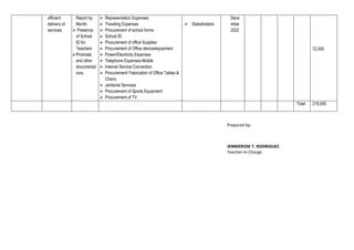 efficient
delivery of
services
Report by
Month.
 Presence
of School
ID for
Teachers
Pictorials
and other
documentat
ions.
 Representation Expenses
 Traveling Expenses
 Procurement of school forms
 School ID
 Procurement of office Supplies
 Procurement of Office device/equipment
 Power/Electricity Expenses
 Telephone Expenses-Mobile
 Internet Service Connection
 Procurement/ Fabrication of Office Tables &
Chairs
 Janitorial Services
 Procurement of Sports Equipment
 Procurement of TV
 Stakeholders
Dece
mber
2022
72,000
Total 218,000
Prepared by:
JENNIEROSE T. RODRIGUEZ
Teacher-In-Charge
 