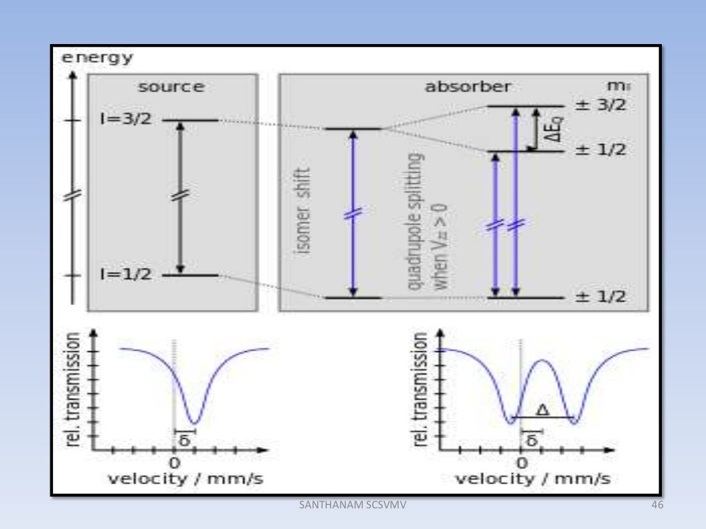 Mossbauer spectroscopy Principles and applications
