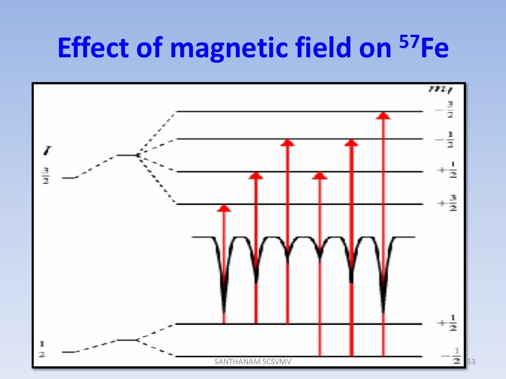 Mossbauer spectroscopy Principles and applications
