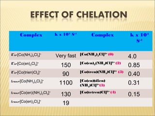 Complex k x 104
S-1
Complex k x 104
S-1
Cis-[Co(NH3)4Cl2]+
Very fast [Co(NH3)5Cl]2+
(0)
4.0
Cis-[Co(en)2Cl2]+
150 [Co(en)2(NH3)Cl]2+
(2)
0.85
Cis-[Co(trien)Cl2]+
90 [Co(tren)(NH3)Cl]2+
(3)
0.40
trans-[Co(NH3)4Cl2]+
1100 [Co(en)(dien)
(NH3)Cl]2+
(3) 0.31
trans-[Co(en)(NH3)2Cl2]+
130 [Co(tetren)Cl]2+
(4)
0.15
trans-[Co(en)2Cl2]+
19
 