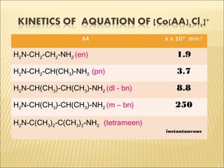 AA k x 103
min-1
H2N-CH2-CH2-NH2 (en) 1.9
H2N-CH2-CH(CH3)-NH2 (pn) 3.7
H2N-CH(CH3)-CH(CH3)-NH2 (dl - bn) 8.8
H2N-CH(CH3)-CH(CH3)-NH2 (m – bn) 250
H2N-C(CH3)2-C(CH3)2-NH2 (tetrameen)
instantaneous
 