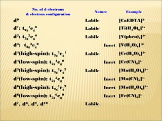 No. of d electrons
& electron configuration
Nature Example
d0 Labile [CaEDTA]2-
d1
; t2g
1
eg
0
Labile [Ti(H2O)6]3+
d2
; t2g
2
eg
0
Labile [V(phen)3]3+
d3
; t2g
3
eg
0
Inert [V(H2O)6] 3+
d4
(high-spin); t2g
3
eg
1
Labile [Cr(H2O)6]3+
d4
(low-spin); t2g
4
eg
0
Inert [Cr(CN)6]4-
d5
(high-spin); t2g
3
eg
2
Labile [Mn(H2O)6]2+
d5
(low-spin); t2g
5
eg
0
Inert [Mn(CN)6]4-
d6
(high-spin); t2g
4
eg
2
Inert [Mn(H2O)6]2+
d6
(low-spin); t2g
6
eg
0
Inert [Fe(CN)6]4-
d7
, d8
, d9
, d10 Labile
 
