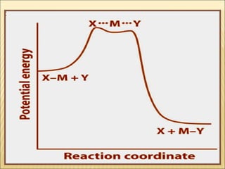 Reactions of complexes