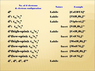 No. of d electrons
& electron configuration
Nature Example
d0 Labile [CaEDTA]2-
d1
; t2g
1
eg
0
Labile [Ti(H2O)6]3+
d2
; t...