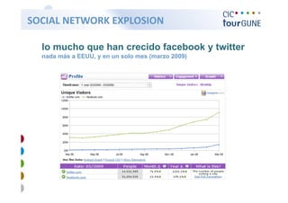   SOCIAL NETWORK EXPLOSION 

   lo mucho que han crecido facebook y twitter
   nada más a EEUU, y en un solo mes (marzo 20...