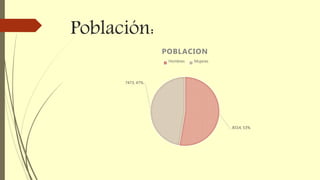 Población:
8314, 53%
7473, 47%
POBLACION
Hombres Mujeres
 