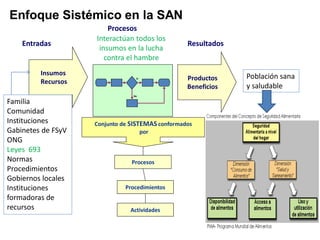 Enfoque Sistémico en la SANEnfoque Sistémico en la SAN
Insumos
Recursos
No
Sí
Entradas Resultados
Procesos
Productos
Beneficios
SISTEMASConjunto de SISTEMAS conformados
por
Procesos
Procedimientos
Actividades
Familia
Comunidad
Instituciones
Gabinetes de FSyV
ONG
Leyes 693
Normas
Procedimientos
Gobiernos locales
Instituciones
formadoras de
recursos
Interactúan todos los
insumos en la lucha
contra el hambre
Población sana
y saludable
 