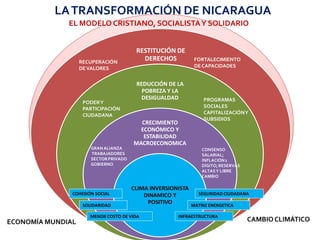 LATRANSFORMACIÓN DE NICARAGUALATRANSFORMACIÓN DE NICARAGUA
RESTITUCIÓN DE
DERECHOS
REDUCCIÓN DE LA
POBREZA Y LA
DESIGUALDAD
CRECIMIENTO
ECONÓMICO Y
ESTABILIDAD
MACROECONOMICA
CLIMA INVERSIONISTA
DINAMICO Y
POSITIVO
INFRAESTRUCTURA
SOLIDARIDAD
MENOR COSTO DE VIDA
MATRIZ ENERGETICA
SEGURIDAD CIUDADANACOHESIÓN SOCIAL
EL MODELO CRISTIANO, SOCIALISTAY SOLIDARIO
CAMBIOCLIMÁTICOECONOMÍA MUNDIAL
RECUPERACIÓN
DEVALORES
FORTALECIMIENTO
DE CAPACIDADES
PROGRAMAS
SOCIALES
CAPITALIZACIÓNY
SUBSIDIOS
PODERY
PARTICIPACIÓN
CIUDADANA
GRANALIANZA
TRABAJADORES
SECTORPRIVADO
GOBIERNO
CONSENSO
SALARIAL;
INFLACIÓN1
DÍGITO;RESERVAS
ALTASY LIBRE
CAMBIO
 