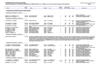 FEDERACION GALLEGA DE FUTBOL                                                                                                                                                            Fecha de Listado: 21/01/2010 13:18
Acuerdos adoptados por el SUBCOMITE REGIONAL DE COMPETICION DE F.A. Y JUVENIL en su reunión ordinaria celebrada el dia 20/01/2010                                                                       Pagina:      3


                                          Fecha                                                                                   Sancion       Multa al Club
   Partido                                Partido       Nombre                             Actividad       Club                   Partidos    (Euros) (Pesetas)   Artículo                  Infracción por


  Suspensiones por infracciones de las reglas de juego:

 SEGUNDA AUTONOMICA.- GRUPO 1

                                                                                                                                                                             ARBITRO Y ASISTENTES...
MARAVILLAS S.D. / BETANZOS C.F. "B"       17/01/2010   HECTOR PENA GARCIA                  Jugador     MARAVILLAS S.D.               1          4,00       666     130 .A    EXPULSION POR TARJETA ROJA DIRECTA...
MARAVILLAS S.D. / BETANZOS C.F. "B"       17/01/2010   DANIEL GARCIA RUIZ                  Jugador     MARAVILLAS S.D.               1          4,00       666     128 .1    ACUMULACION DE AMONESTACIONES

 SEGUNDA AUTONOMICA.- GRUPO 2º

S.D. ESTEIRANA / S.D. FISTERRA            17/01/2010   SERGIO LOPEZ PAIS                   Jugador     S.D. FISTERRA                 2          8,00     1.331     129 .AEXPULSADO POR DOBLE AMONESTACION...
                                                                                                                                                                   133 .CDIRIGIRSE A LOS ARBITROS, DIRECT. O AUT.DEP. CON
                                                                                                                                                                         ACTITUDES MENOSPRECIO...
S.D. ESTEIRANA / S.D. FISTERRA            17/01/2010   BORJA BLANCO DOMINGUEZ              Jugador S.D. FISTERRA                   1          4,00         666  128 .1   ACUMULACION DE AMONESTACIONES
S.D. ESTEIRANA / S.D. FISTERRA            17/01/2010   JULIO DOMINGUEZ OUTES               Jugador S.D. FISTERRA                   2          8,00       1.331  133 .C   DIRIGIRSE A LOS ARBITROS, DIRECT. O AUT.DEP. CON
                                                                                                                                                                         ACTITUDES MENOSPRECIO...
S.D. ESTEIRANA / S.D. FISTERRA            17/01/2010   NOTA.- LA SANCION DE 2 PARTIDOS IMPUESTA AL JUGADOR JULIO DOMINGUEZ OUTES (S.D. FISTERRA), LO ES POR MENOSPRECIAR AL COLEGIADO, UNA VES SUSTITUIDO Y DESDE LA
                                                       GRADA.
MALPICA S.D.C. / S. D. SAN LORENZO        17/01/2010   ROBERTO RANCAÑO LAGOA               Jugador MALPICA S.D.C.                  1          4,00         666  129 .A   EXPULSADO POR DOBLE AMONESTACION...
U.D. CARNOTA / S.D. SOFAN                 17/01/2010   NICOLAS RODRIGUEZ BUSTO             Jugador U.D. CARNOTA                    1          4,00         666  128 .1   ACUMULACION DE AMONESTACIONES
U.D. CARNOTA / S.D. SOFAN                 17/01/2010   DIEGO FERNANDEZ SANTOS              Jugador S.D. SOFAN                      1          4,00         666  128 .1   ACUMULACION DE AMONESTACIONES
U.D. CARNOTA / S.D. SOFAN                 17/01/2010   MARIO CASAL RELLAN                  Jugador S.D. SOFAN                      1          4,00         666  128 .1   ACUMULACION DE AMONESTACIONES
U.D. CARNOTA / S.D. SOFAN                 17/01/2010   ROBERTO SOUTO GARCIA                Delegado S.D. SOFAN                     1          4,00         666  128 .1   ACUMULACION DE AMONESTACIONES
C.D. BAYO / LIRA C.F.                     17/01/2010   JESUS GONZALEZ PIÑEIRO              Jugador LIRA C.F.                       1          4,00         666  128 .1   ACUMULACION DE AMONESTACIONES
XALLAS C.F. / CAMARIÑAS F.C.              17/01/2010   JOSE M SONEIRA PANDELO              Jugador CAMARIÑAS F.C.                  1          4,00         666  128 .1   ACUMULACION DE AMONESTACIONES

 TERCERA AUTONOMICA.- GRUPO 2º

GALICIA GAITEIRA / ORZAN S.D.             11/10/2009   FINALIZADA LA INFORMACION ABIERTA ANTE RECLAMACION PRESENTADA POR EL ORZAN S.D., Y VISTAS LAS ALEGACIONES FORMULADAS POR EL GALICIA GAITEIRA C.F., DE TODO ELLO
                                                       SE PUEDE OBSERVAR QUE EL GALICIA GAITEIRA C.F. SE PRESENTO EN LA TARDE DEL 09/10/09 EN LA SEDE DE LA F.G.F. AL OBJETO DE TRAMITAR LA LICENCIA DE JOSE RODRIGUEZ ROO,
                                                       JUGADOR OBJETO DE LA RECLAMACION, NO PUDIENDO COMPLETAR EN ESA FECHA SU INSCRIPCION, POR NO PODER CUMPLIMENTAR LA DOCUMENTACION REGLAMENTARIAMENTE
                                                       ESTABLECIDA, AL NO HABER REALIZADO LA TRANSFERENCIA DE PAGO DE CUOTA A LA MUTUALIDAD DE FUTBOLISTAS ESPAÑOLES, INGRESO QUE EFECTUO EL GALICIA GAITEIRA C.F.
                                                       CON FECHA 10/10/09, ACTUACION QUE VALIDA LA PRESENTACION DE LA LICENCIA EN SU FECHA DE PRESENTACION, POR LO QUE SE ACUERDA:
                                                       DESESTIMAR LA RECLAMACION, (ART. 77).

 TERCERA AUTONOMICA.- GRUPO 3º

C.D. DORNEDA "B" / SPORTING BERGONDO      17/01/2010   JULIAN MENDEZ MONTERO               Jugador     C.D. DORNEDA "B"              1          3,00       499     128 .1    ACUMULACION DE AMONESTACIONES
C.D. DORNEDA "B" / SPORTING BERGONDO      17/01/2010   RUBEN ARMADA PEREZ                  Jugador     SPORTING BERGONDO             2          6,00       998     133 .B    INSULTAR, OFENDER,AMENAZAR O PROVOCAR
                                                                                                                                                                             OTRO,NO SIENDO FALTA MAS GRAVE..
                                                                                                                                                                   133 .C    DIRIGIRSE A LOS ARBITROS, DIRECT. O AUT.DEP. CON
                                                                                                                                                                             ACTITUDES MENOSPRECIO...
ONCE CABALLEROS C.F. / C.D. SIGRAS        17/01/2010   MANUEL R FAFIAN VILAR               Jugador     C.D. SIGRAS                   1          3,00       499     129 .A    EXPULSADO POR DOBLE AMONESTACION...
ONCE CABALLEROS C.F. / C.D. SIGRAS        17/01/2010   BORJA LOUREIRO IGLESIAS             Jugador     ONCE CABALLEROS C.F.          1          3,00       499     129 .A    EXPULSADO POR DOBLE AMONESTACION...
ATLETICO PERILLO / UNION CAMPESTRE F.C.   17/01/2010   PABLO PEREZ CASANOVA                Jugador     ATLETICO PERILLO              1          3,00       499     129 .A    EXPULSADO POR DOBLE AMONESTACION...
LUBRE F.C. / SANTA CRUZ C.F.              17/01/2010   ALEJANDRO LAGO ABELENDA             Jugador     SANTA CRUZ C.F.               1          3,00       499     128 .1    ACUMULACION DE AMONESTACIONES
LUBRE F.C. / SANTA CRUZ C.F.              17/01/2010   JACOBO SACO FERNANDEZ               Jugador     SANTA CRUZ C.F.               1          3,00       499     129 .A    EXPULSADO POR DOBLE AMONESTACION...
LUBRE F.C. / SANTA CRUZ C.F.              17/01/2010   GAEL LACROUX .                      Jugador     SANTA CRUZ C.F.               1          3,00       499     129 .A    EXPULSADO POR DOBLE AMONESTACION...
LUBRE F.C. / SANTA CRUZ C.F.              17/01/2010   DIEGO I OTERO VALES                 Jugador     LUBRE F.C.                    1          3,00       499     128 .1    ACUMULACION DE AMONESTACIONES
U.D. JUVENIL / C.D. OBRERO                17/01/2010   ADRIAN SAR MATO                     Jugador     U.D. JUVENIL                  1          3,00       499     128 .1    ACUMULACION DE AMONESTACIONES
U.D. JUVENIL / C.D. OBRERO                17/01/2010   JUAN J GARRIDO BARBEITO             Jugador     U.D. JUVENIL                  1          3,00       499     129 .A    EXPULSADO POR DOBLE AMONESTACION...

 TERCERA AUTONOMICA.- GRUPO 4º

C.F.. VISANTOÑA / C.C.D. CERCEDA "B"      17/01/2010   JHONNY BRANDARIZ MONTEIRO           Jugador C.C.D. CERCEDA "B"                 1         3,00       499     128 .1    ACUMULACION DE AMONESTACIONES
C.F.. VISANTOÑA / C.C.D. CERCEDA "B"      17/01/2010   JOSE A CAMPOS UZAL                  Delegado C.C.D. CERCEDA "B"            1 Semana      3,00       499     133 .F    PROTESTAR DE FORMA OSTENSIBLE O INSISTENTE
                                                                                                                                                                             ARBITRO Y ASISTENTES...
ENCROBAS C.F. / A.C.D. POULO              17/01/2010   DARIO VEIRAS GENDE                  Jugador     A.C.D. POULO                  1          3,00       499     128 .1    ACUMULACION DE AMONESTACIONES
 