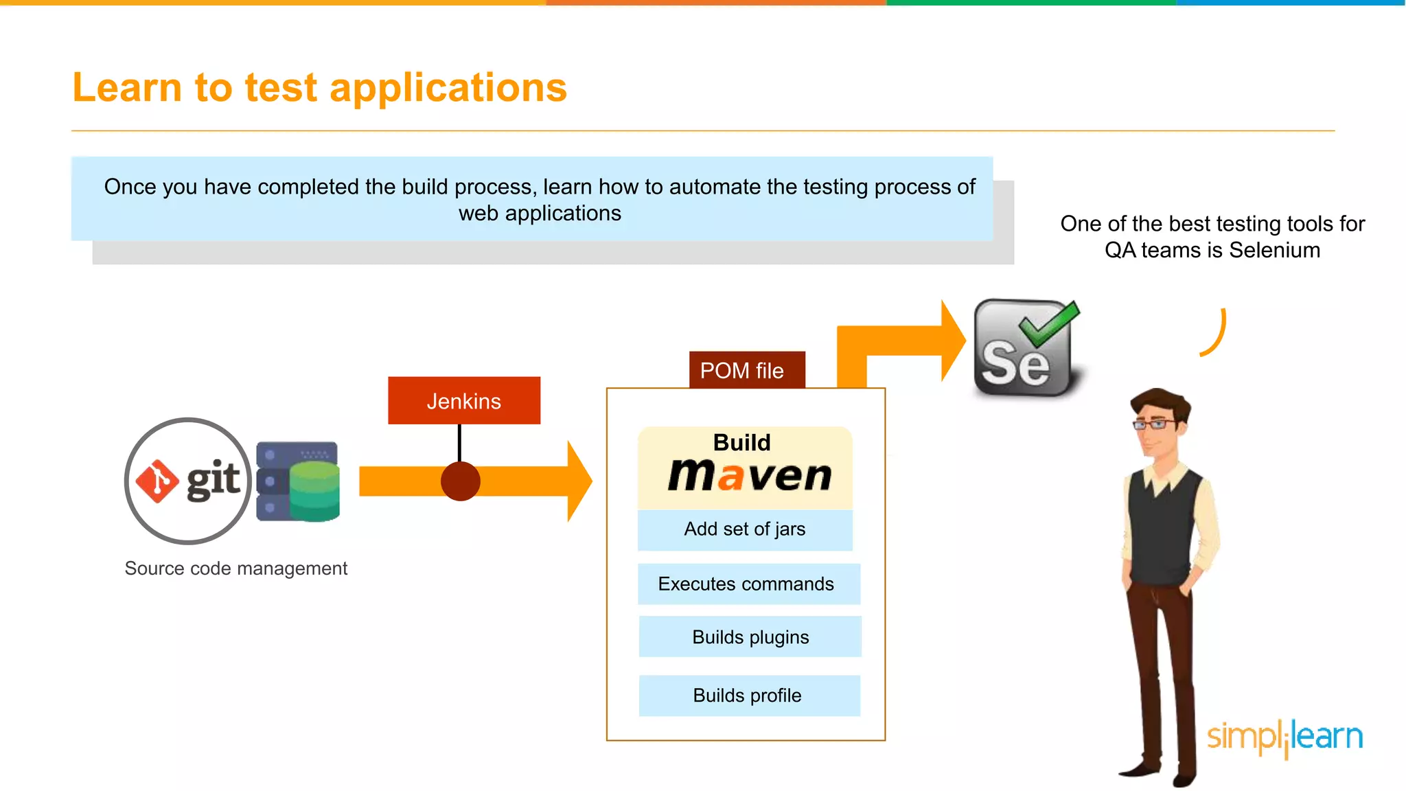 Learn to test applications Once you have completed the build process, learn how to automate the testing process of web applications One of the best testing tools for QA teams is Selenium POM file Source code management Build Add set of jars Builds plugins Executes commands Builds profile Jenkins 