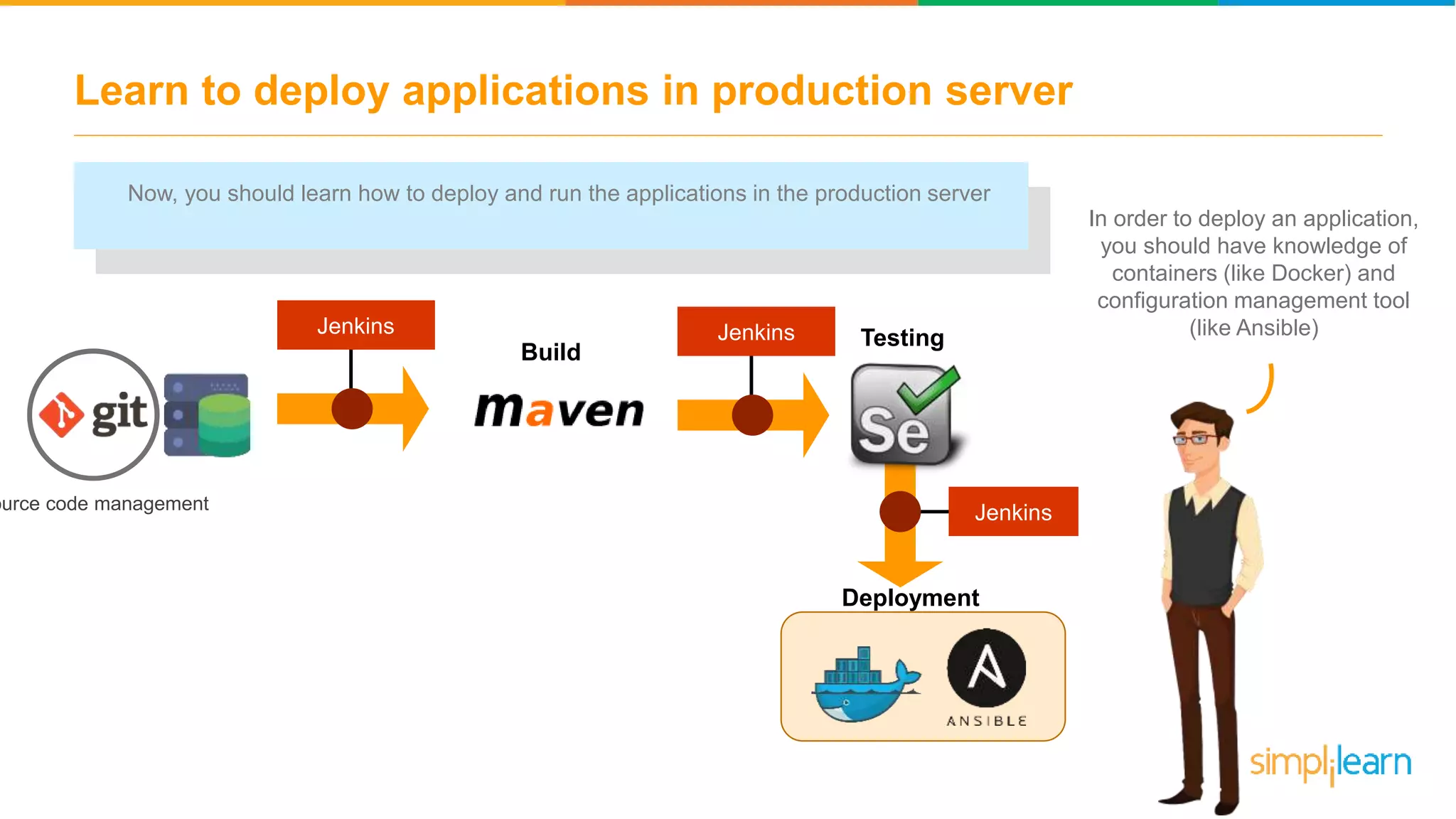 Learn to deploy applications in production server Now, you should learn how to deploy and run the applications in the production server ource code management Build JenkinsJenkins Jenkins Testing Deployment In order to deploy an application, you should have knowledge of containers (like Docker) and configuration management tool (like Ansible) 