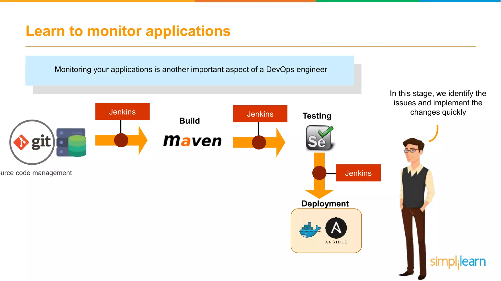 Learn to monitor applications Monitoring your applications is another important aspect of a DevOps engineer In this stage, we identify the issues and implement the changes quickly ource code management Build JenkinsJenkins Jenkins Testing Deployment 