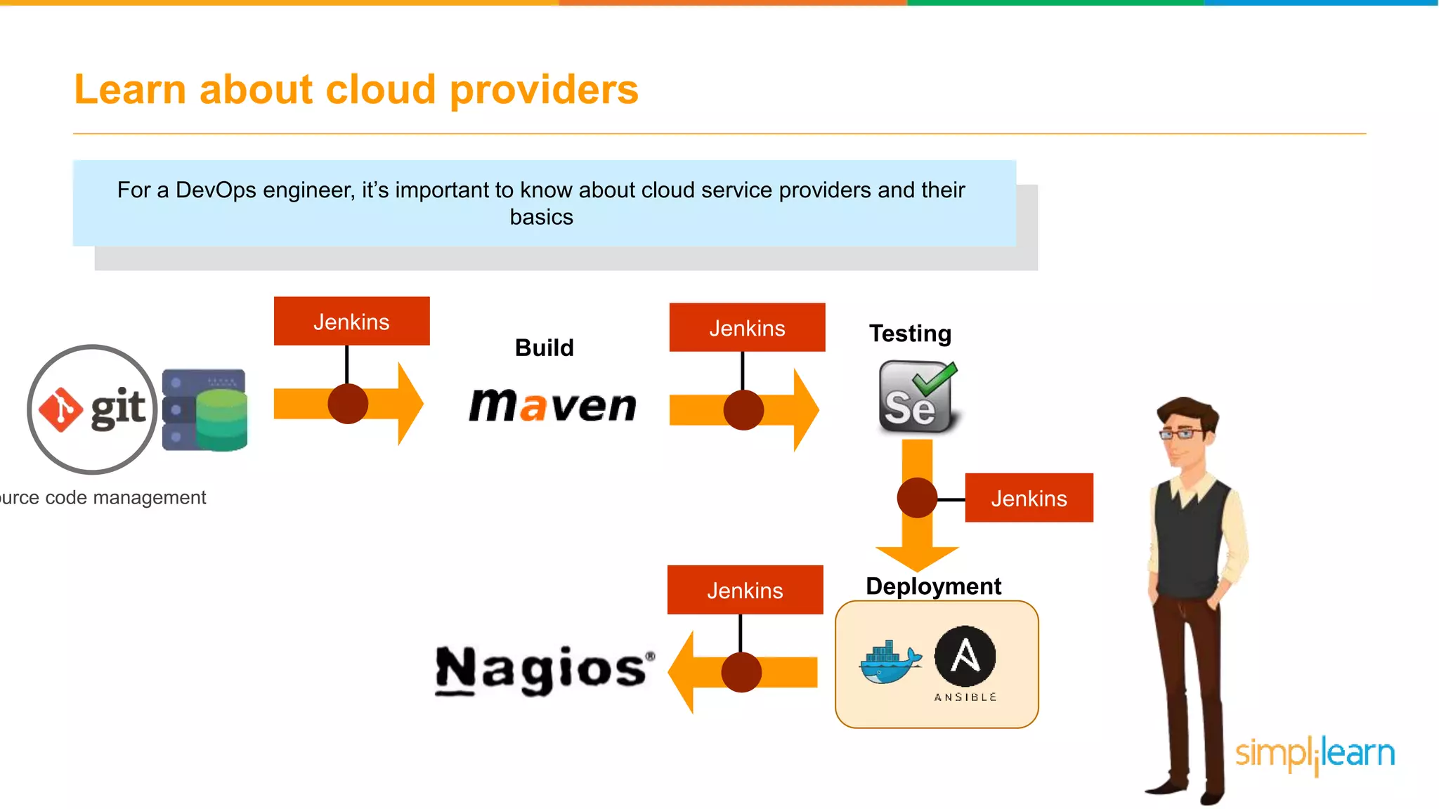 Jenkins Learn about cloud providers For a DevOps engineer, it’s important to know about cloud service providers and their basics ource code management Build JenkinsJenkins Testing DeploymentJenkins 