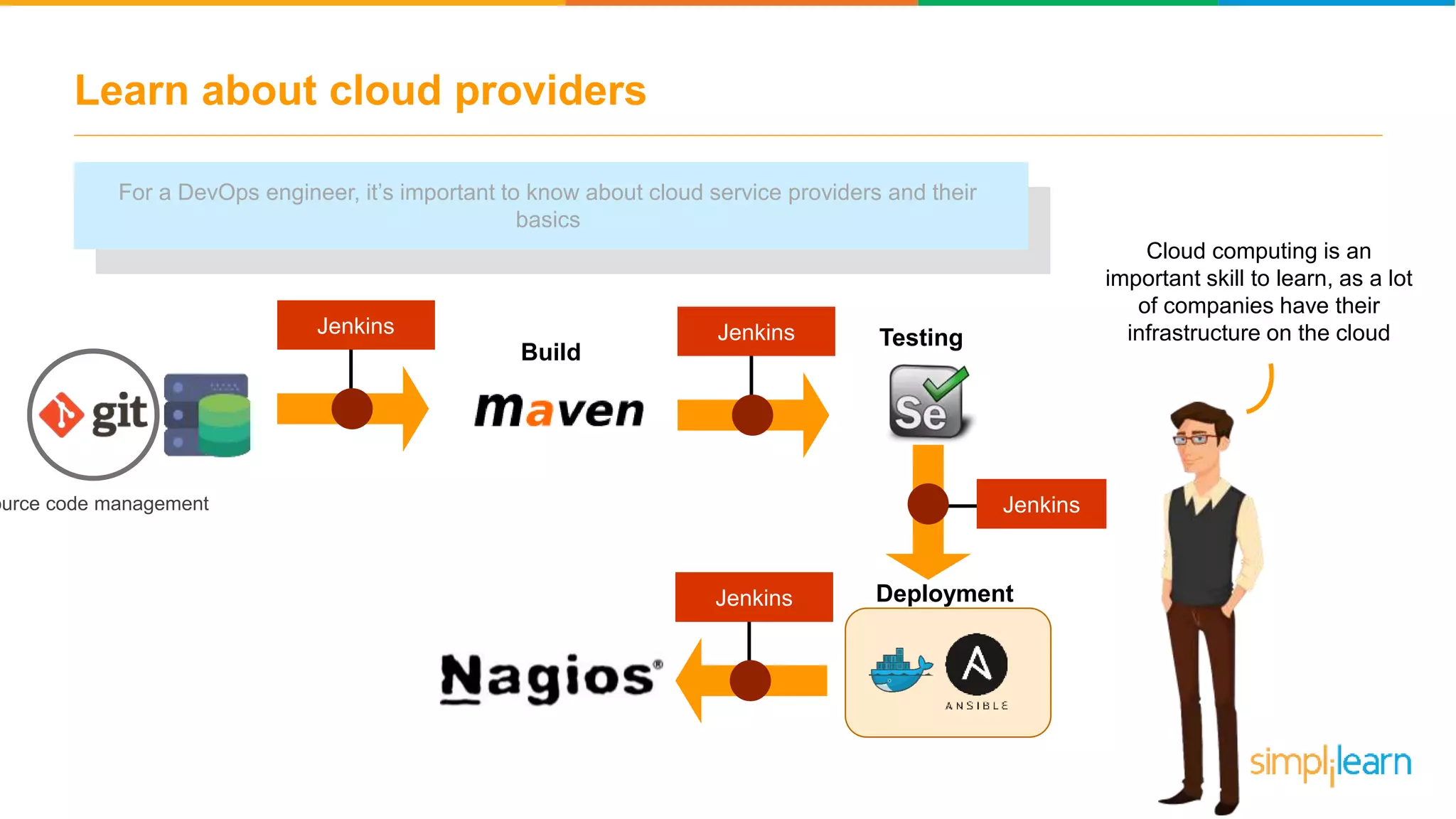 Jenkins Learn about cloud providers ource code management Build JenkinsJenkins Testing DeploymentJenkins Cloud computing is an important skill to learn, as a lot of companies have their infrastructure on the cloud For a DevOps engineer, it’s important to know about cloud service providers and their basics 