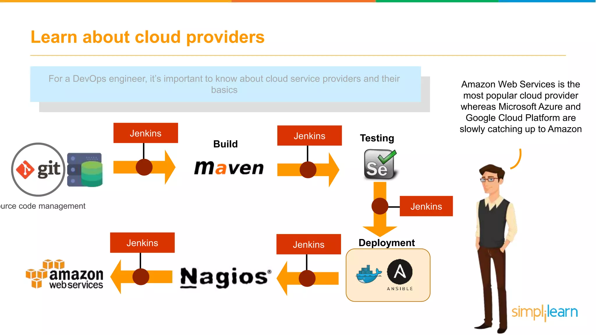 Jenkins Learn about cloud providers ource code management Build JenkinsJenkins Testing DeploymentJenkinsJenkins Amazon Web Services is the most popular cloud provider whereas Microsoft Azure and Google Cloud Platform are slowly catching up to Amazon For a DevOps engineer, it’s important to know about cloud service providers and their basics 
