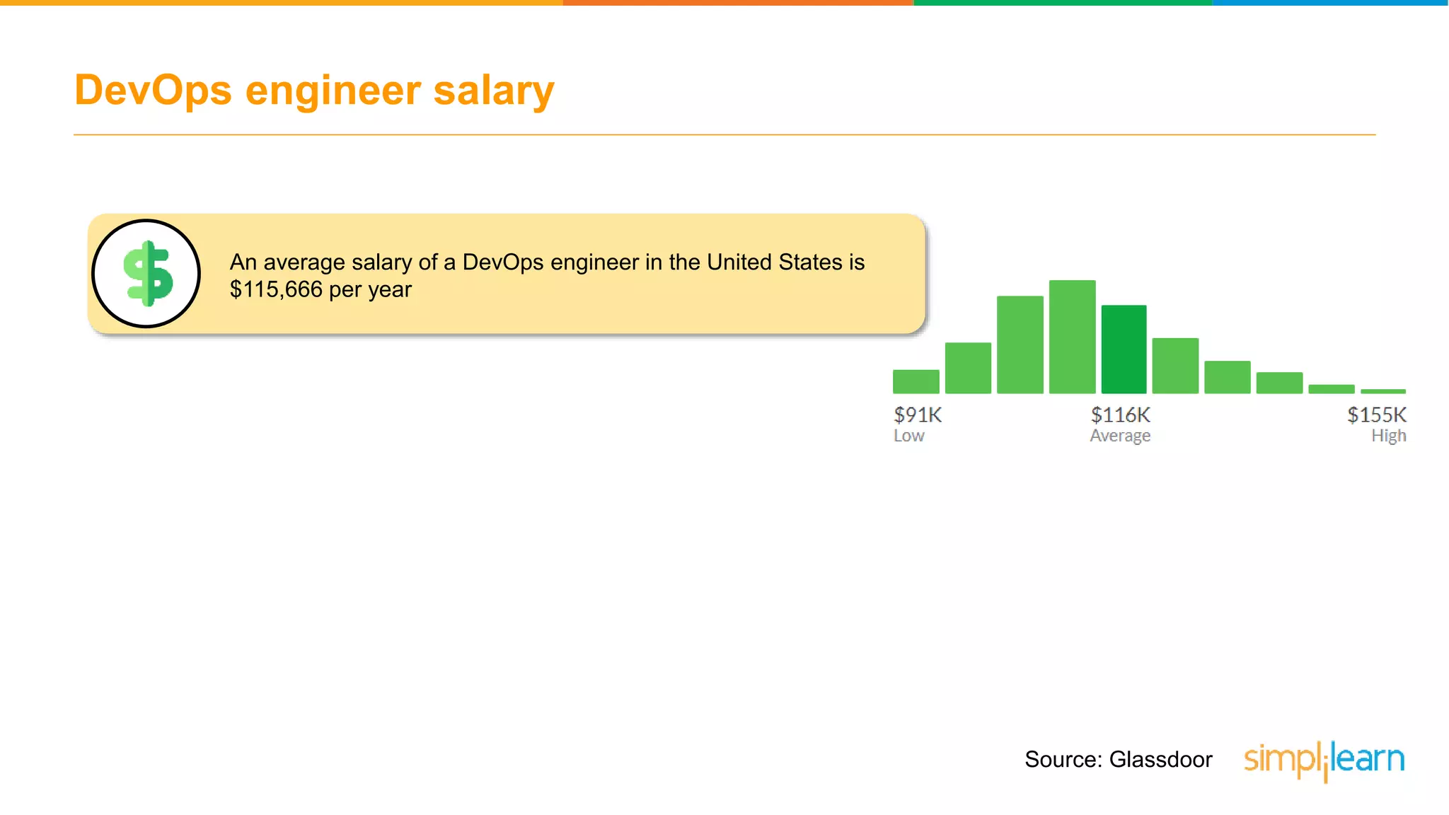 DevOps engineer salary Source: Glassdoor An average salary of a DevOps engineer in the United States is $115,666 per year 