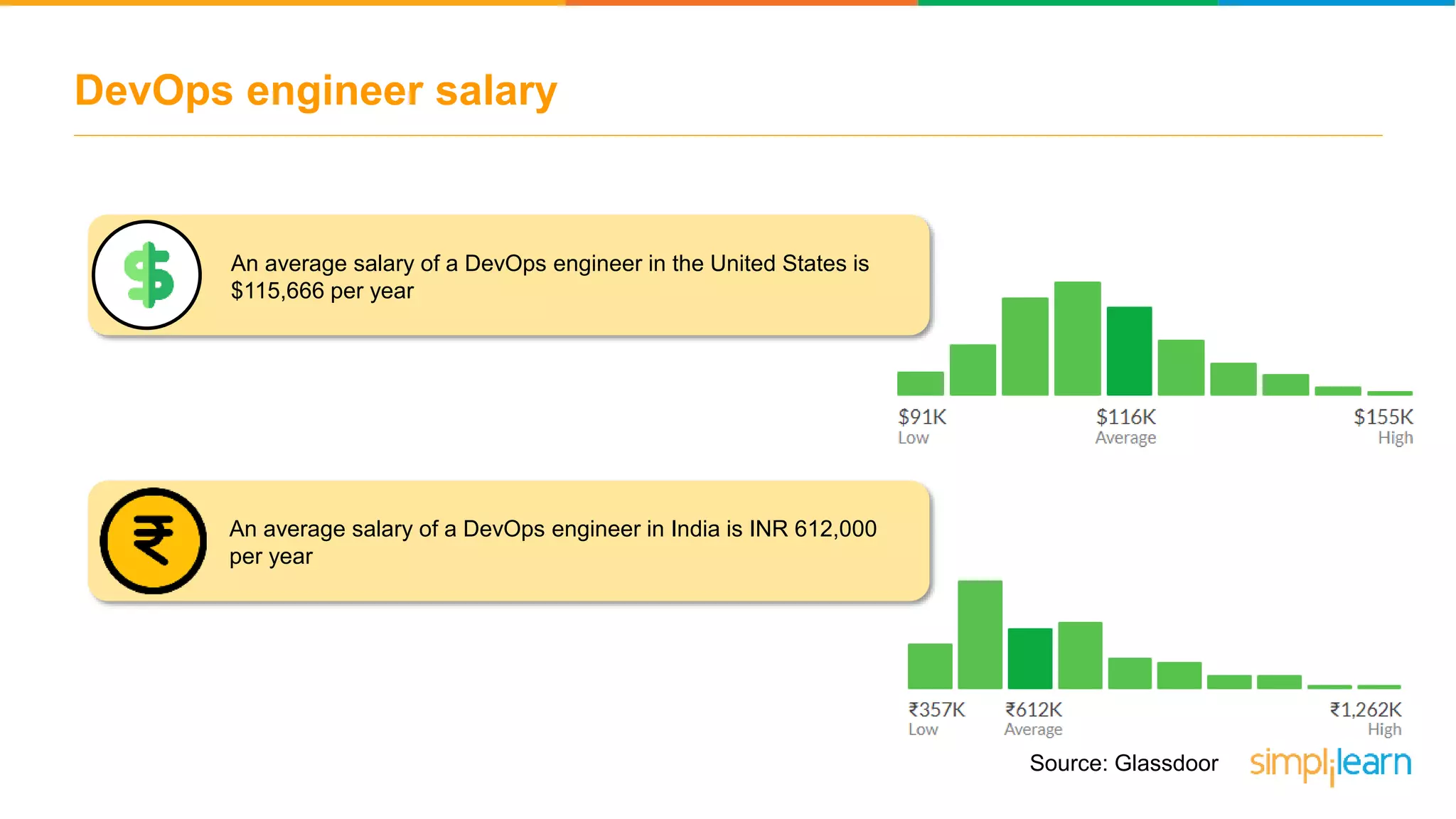 DevOps engineer salary Source: Glassdoor An average salary of a DevOps engineer in the United States is $115,666 per year An average salary of a DevOps engineer in India is INR 612,000 per year 