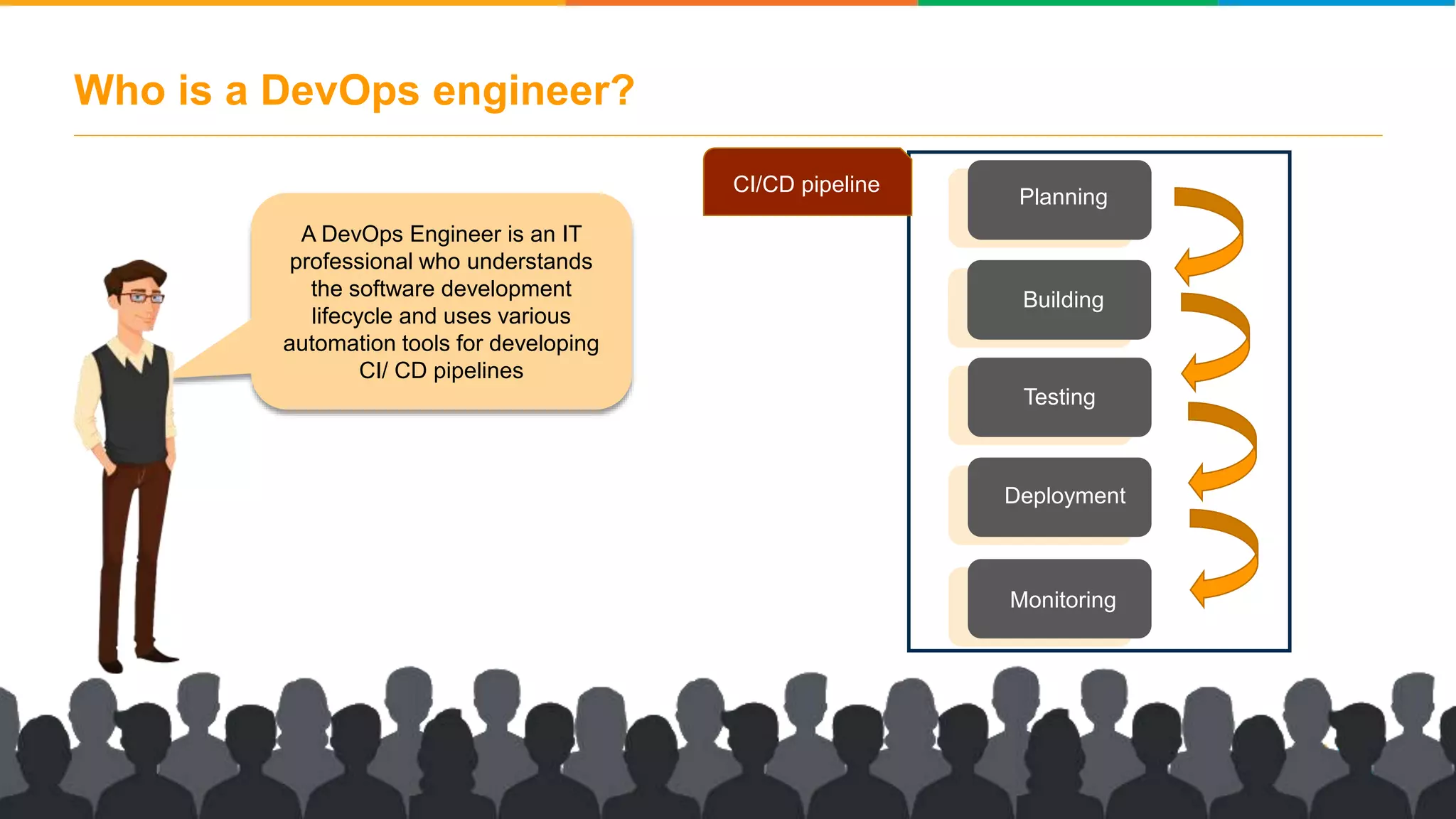 Who is a DevOps engineer? A DevOps Engineer is an IT professional who understands the software development lifecycle and uses various automation tools for developing CI/ CD pipelines Plan ning Plan ning Testi ng Planning Plan ning Plan ning Plan ning Building Testing Deployment Monitoring CI/CD pipeline 