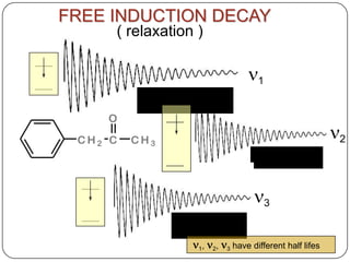 FREE INDUCTION DECAY
( relaxation )

1

O
CH2 C

CH3

2

3

1,

2,

3

have different half lifes

 