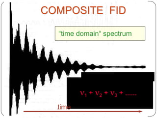 COMPOSITE FID
“time domain“ spectrum

1

time

+

2

+

3

+ ......

 