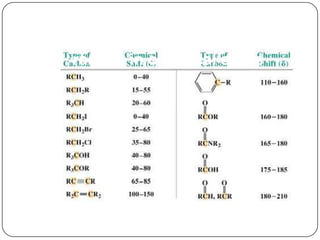 13C NMRcc
cchekjjjhhffdmical shift
ranges in chemical shifts

 