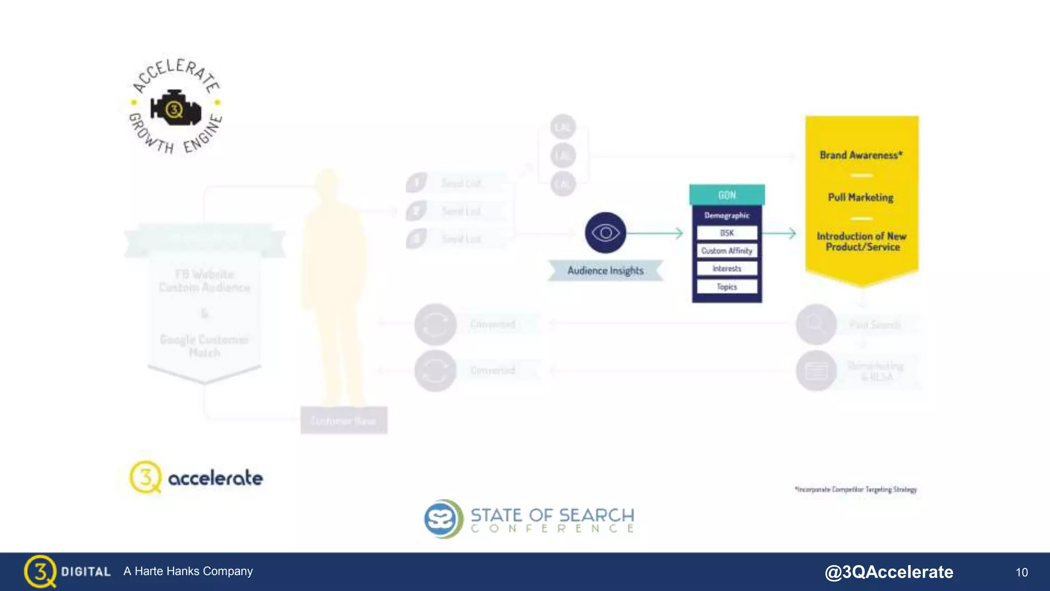 10A Harte Hanks Company @3QAccelerate
 