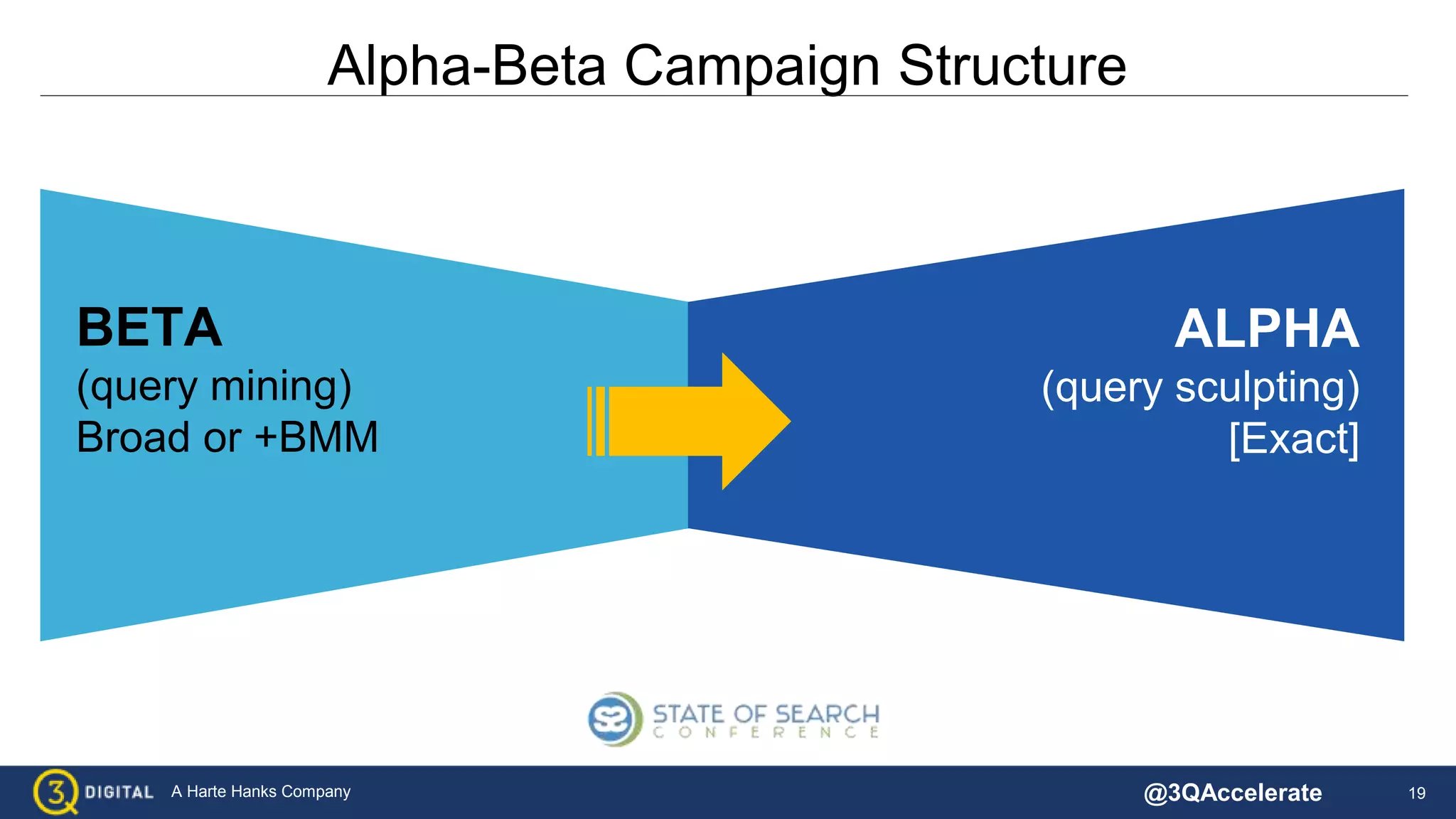 19A Harte Hanks Company
Alpha-Beta Campaign Structure
BETA
(query mining)
Broad or +BMM
ALPHA
(query sculpting)
[Exact]
@3QAccelerate
 