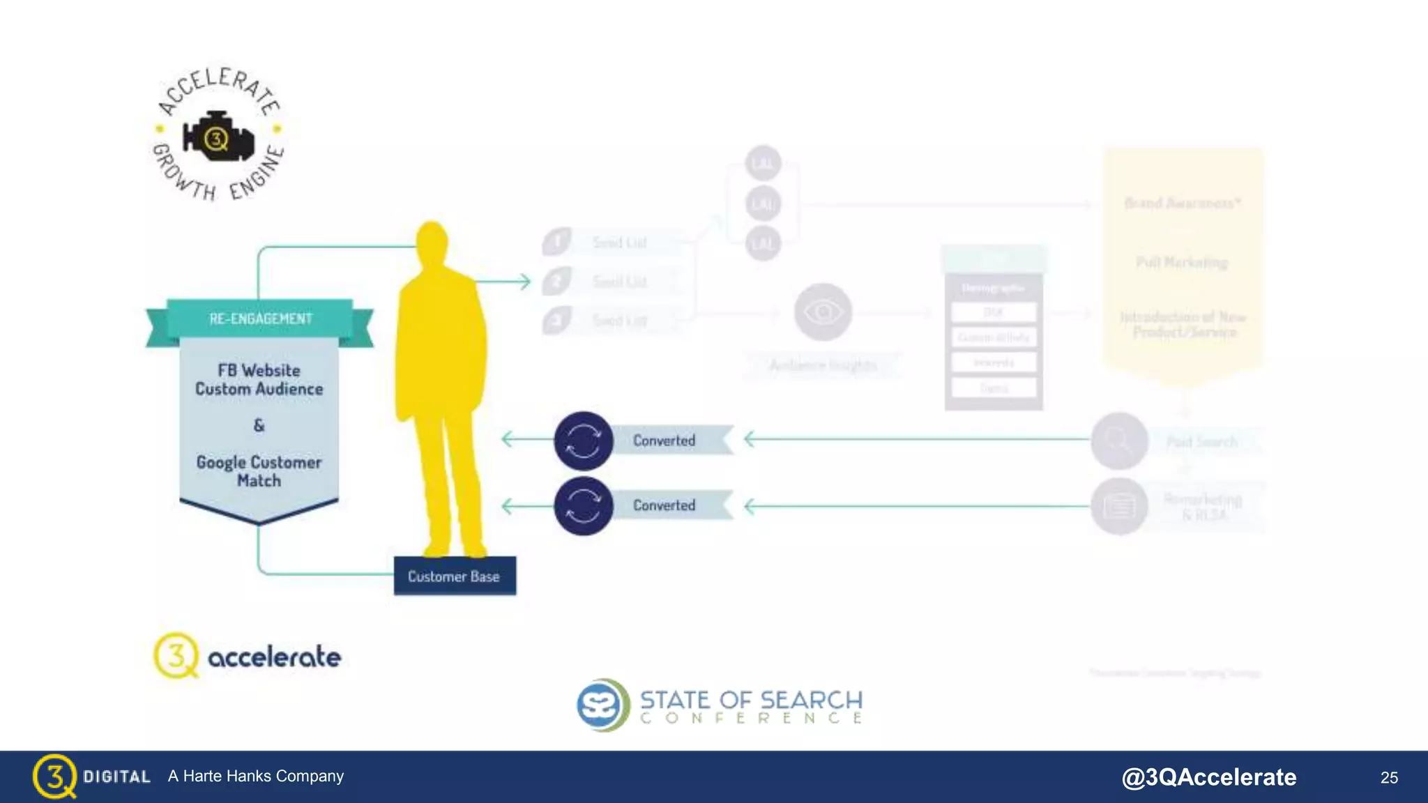 25A Harte Hanks Company @3QAccelerate
 