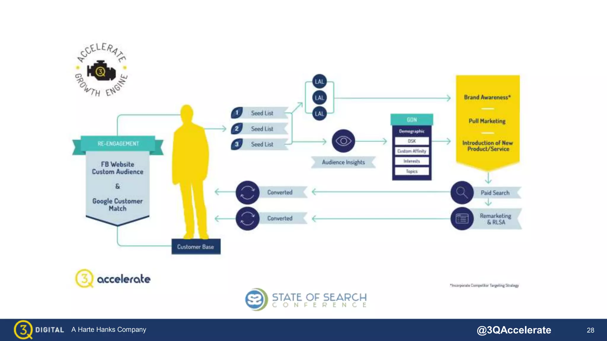 28A Harte Hanks Company @3QAccelerate
 