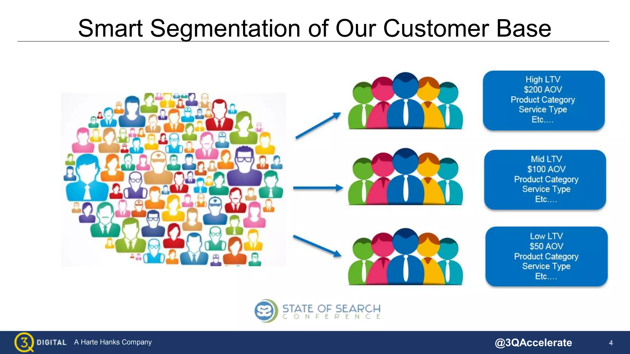4A Harte Hanks Company
Smart Segmentation of Our Customer Base
@3QAccelerate
 