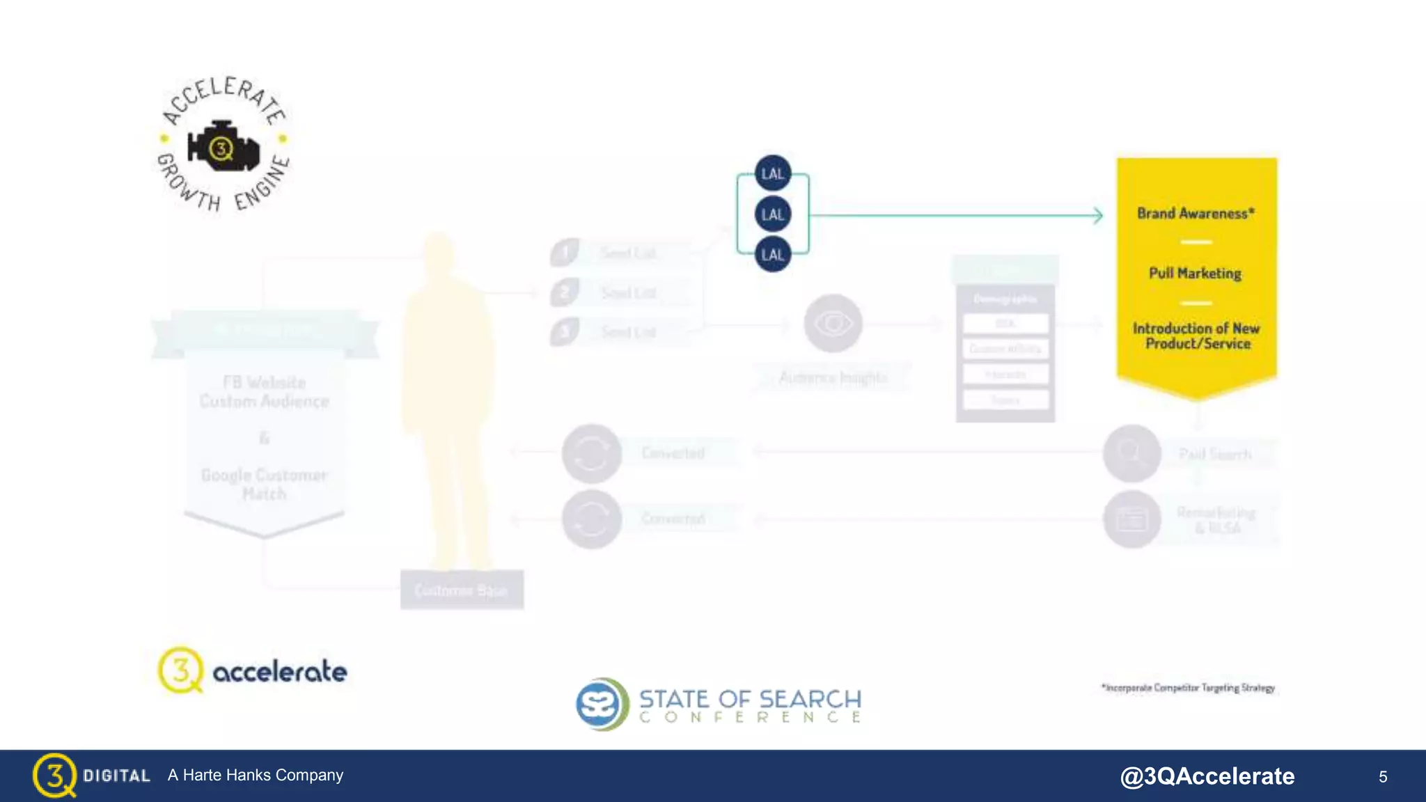 5A Harte Hanks Company @3QAccelerate
 