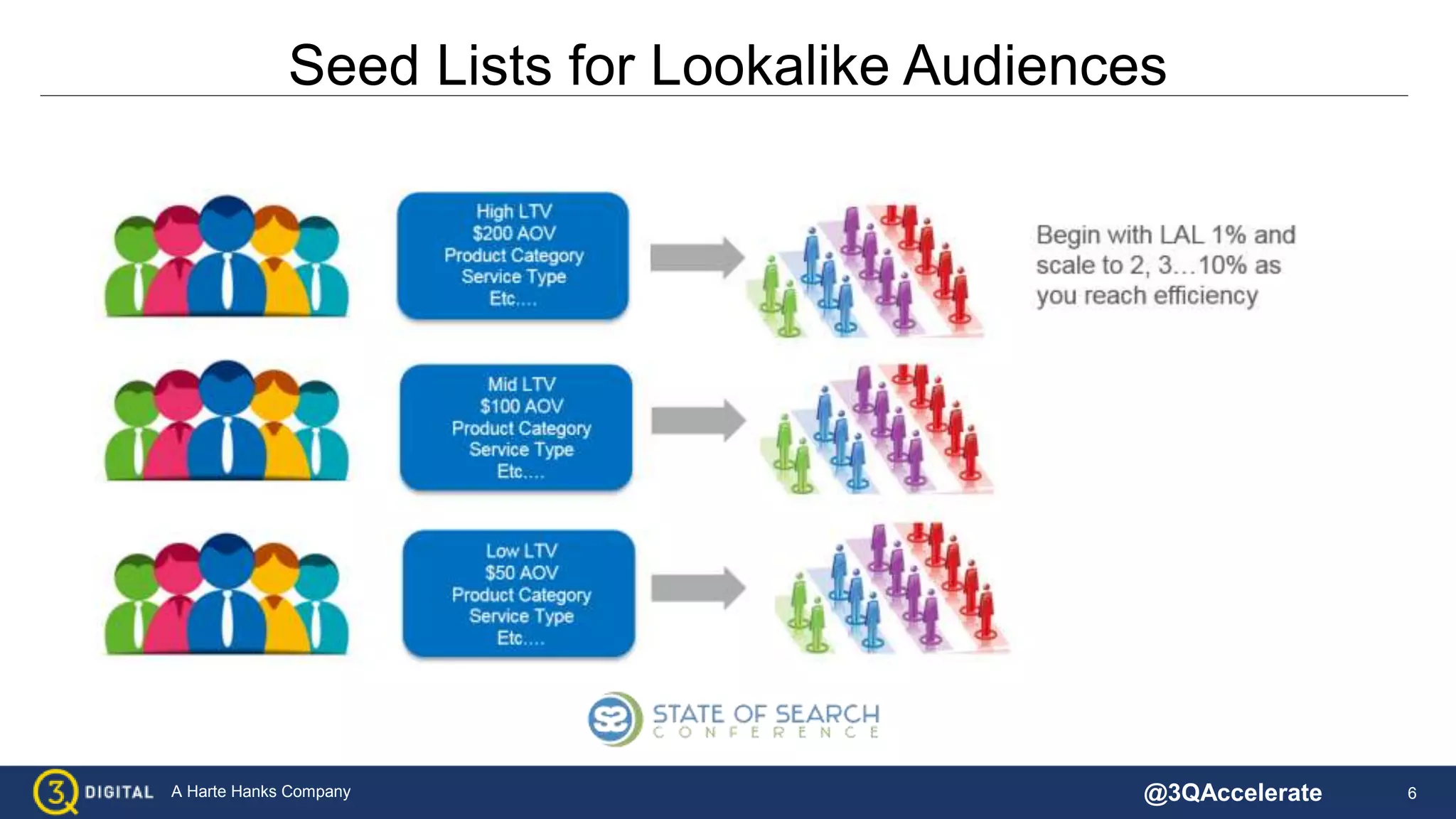6A Harte Hanks Company
Seed Lists for Lookalike Audiences
@3QAccelerate
 