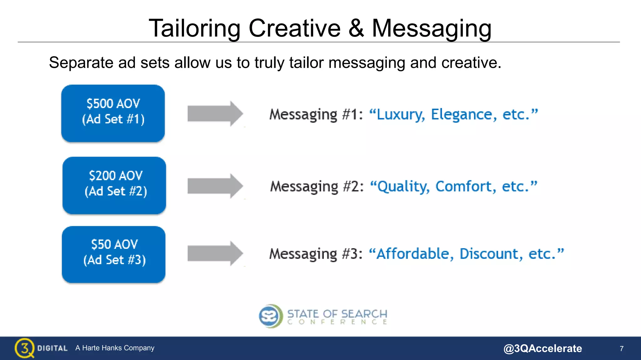 7A Harte Hanks Company
Tailoring Creative & Messaging
Separate ad sets allow us to truly tailor messaging and creative.
@3QAccelerate
 