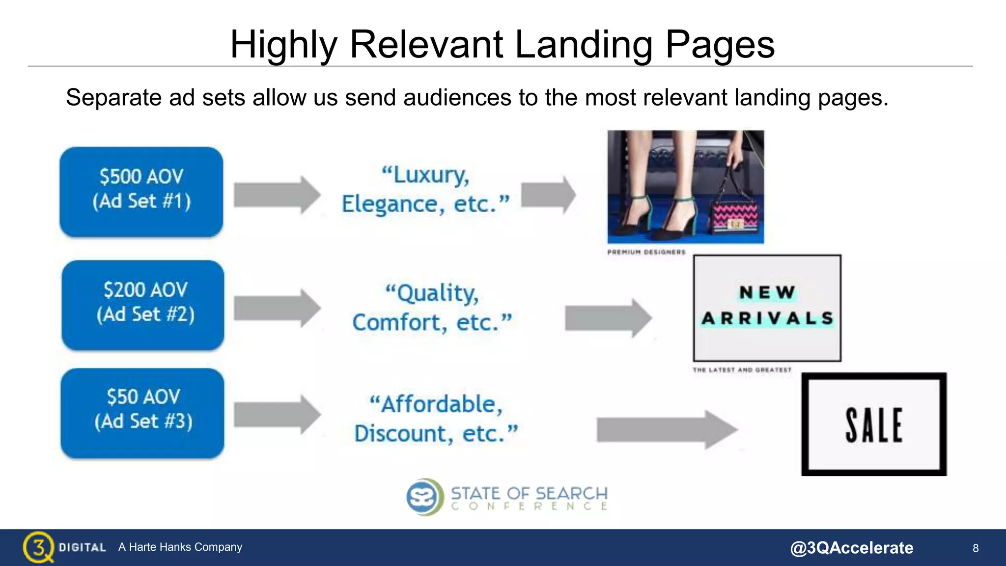 8A Harte Hanks Company
Highly Relevant Landing Pages
Separate ad sets allow us send audiences to the most relevant landing pages.
@3QAccelerate
 
