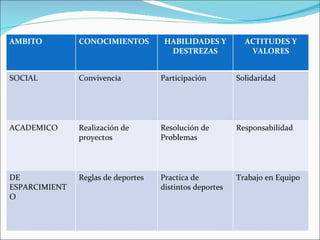 AMBITO CONOCIMIENTOS HABILIDADES Y DESTREZAS ACTITUDES Y VALORES SOCIAL Convivencia Participación Solidaridad ACADEMICO Realización de proyectos Resolución de Problemas Responsabilidad DE ESPARCIMIENTO Reglas de deportes Practica de distintos deportes Trabajo en Equipo 