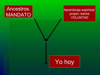 Ancestros. MANDATO Aprendizaje espiritual  propio- karma VOLUNTAD Yo hoy 