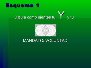 Esquema 1 Dibuja como sientes tu  Y  y tu  MANDATO/ VOLUNTAD 