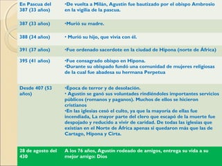 En Pascua del      •De vuelta a Milán, Agustín fue bautizado por el obispo Ambrosio
387 (33 años)      en la vigilia de la pascua.

387 (33 años)      •Murió su madre.

388 (34 años)      • Murió su hijo, que vivía con él.

391 (37 años)      •Fue ordenado sacerdote en la ciudad de Hipona (norte de África)

395 (41 años)      •Fue consagrado obispo en Hipona.
                   •Durante su obispado fundó una comunidad de mujeres religiosas
                   de la cual fue abadesa su hermana Perpetua


Desde 407 (53      •Época de terror y de desolación.
años)              • Agustín se ganó sus voluntades rindiéndoles importantes servicios
                   públicos (romanos y paganos). Muchos de ellos se hicieron
                   cristianos
                   •En las iglesias cesó el culto, ya que la mayoría de ellas fue
                   incendiada, La mayor parte del clero que escapó de la muerte fue
                   despojado y reducido a vivir de caridad. De todas las iglesias que
                   existían en el Norte de África apenas si quedaron más que las de
                   Cartago, Hipona y Cirta.


28 de agosto del   A los 76 años, Agustín rodeado de amigos, entrega su vida a su
430                mejor amigo: Dios
 