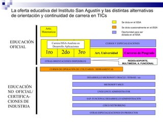 La oferta educativa del Instituto San Agustín y las distintas alternativas de orientación y continuidad de carrera en TICs SAP: FUNCIONAL/DESARROLLO/ADMINISTRACIÓN MICROSOFT MSCE UNIX/LINUX ADMINISTRATOR CISCO NETWORKING DESARROLLO MICROSOFT/ ORACLE / SYBASE / etc OTRAS ESPECIALIZACIONES EN PRODUCTOS CURSOS DE OPERACIÓN DE UTILITARIOS / HERRAMIENTAS Art. Universidad Carreras de Posgrado CURSOS Y ESPECIALIZACIONES  EDUCACIÓN OFICIAL EDUCACIÓN NO  OFICIAL/ CERTIFICA-CIONES DE INDUSTRIA Artic. Matematicas 3ro 2do 1ro Carrera ISSA-Analista en Desarrollo Aplicaciones Se dicta en el ISSA Oportunidad para ser dictada en el ISSA Se dicta ocasionalmente en el ISSA OTRAS ORIENTACIONES DISPONIBLES REDES-SOPORTE, MULTIMEDIA, A. FUNCIONAL 