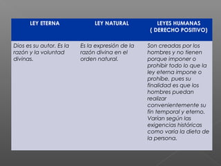 LEY ETERNA LEY NATURAL LEYES HUMANAS
( DERECHO POSITIVO)
Dios es su autor. Es la
razón y la voluntad
divinas.
Es la expresión de la
razón divina en el
orden natural.
Son creadas por los
hombres y no tienen
porque imponer o
prohibir todo lo que la
ley eterna impone o
prohíbe, pues su
finalidad es que los
hombres puedan
realizar
convenientemente su
fin temporal y eterno.
Varían según las
exigencias históricas
como varia la dieta de
la persona.
 