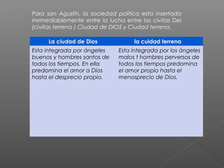 La ciudad de Dios la cuidad terrena
Esta integrada por ángeles
buenos y hombres santos de
todos los tiempos. En ella
predomina el amor a Dios
hasta el desprecio propio.
Esta integrada por los ángeles
malos t hombres perversos de
todos los tiempos predomina
el amor propio hasta el
menosprecio de Dios.
Para san Agustín, la sociedad política esta insertada
irremediablemente entre la lucha entre las civitas Dei
(civitas terrena ) Ciudad de DIOS y Ciudad terrena.
 