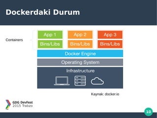 10
Dockerdaki Durum
Containers
Kaynak: docker.io
 