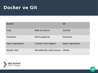 16
Docker ve Git
Docker Git
Imaj Saklı bir durum Commit
Container Yerel çalıştırma Checkout
Depo (repository) “commit” lerin toplamı Depo (repository)
Docker Hub Sık kullanılan uzak sunucu Github
 