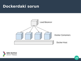 29
Dockerdaki sorun
 