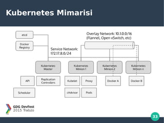 33
Kubernetes Mimarisi
 