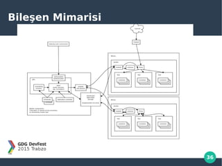 36
Bileşen Mimarisi
 