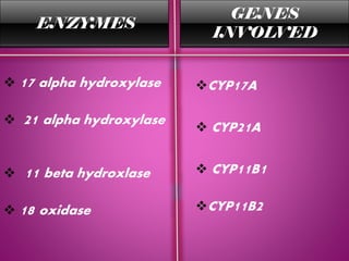 ENZYMES
GENES
INVOLVED
 17 alpha hydroxylase
 21 alpha hydroxylase
 11 beta hydroxlase
 18 oxidase
CYP17A
 CYP21A
 CYP11B1
CYP11B2
 