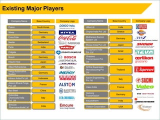 GIDC Halol Expansion Industrial Estate Page 5
Gujarat Industrial Development Corporation
Existing Major Players
Company Name Base Country Company Logo
Nivea Germany
Coca Cola USA
Nestle Switzerland
Parle India
Colgate USA
Bosch Germany
Hitachi Hirel Japan
Allied Refractories USA
Inergy Automotive
System
Germany
Inbisco India Pvt Ltd Indonesia
Alstom Bharat Forge
Pvt. Ltd
France
Bao Steel China
Colorobia
Chemicals India
Pvt. Ltd
Italy
Chipita India Pvt. Ltd
Motherson Summi
System Ltd
Germany
Showa India Pvt. Ltd Japan
Tevapharm India
Pvt. Ltd
Israel
Graziano
TransmissionPvt.
Ltd
Israel
Srithai Superware
Manufacturing Pvt.
Ltd
Thailand
Sacim Engineering
Pvt. ltd
Italy
Valeo India France
Getrang
Transmission
Germany
Inductotherm India
Emcure
Pharmaceuticals Ltd
India Visteon Corporation USA
Company Name Base Country Company Logo
Posco South Korea Ulfex Ltd India
Greece
 